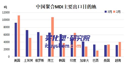 【视点】对美出口降18% 美国本土价涨9% 聚合MDI检修潮催化节前反弹