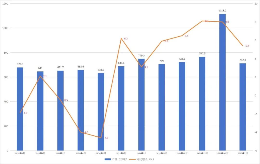 3月塑料制品产量712.4万吨，同比增长5.4%