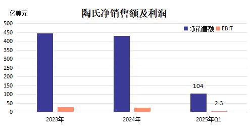 【视点】陶氏Q1净利下降65.9% 左手项目关停、右手出售资产自救！