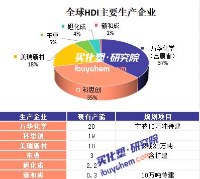 【视点】特种异氰酸酯“鲇鱼”美瑞新材 HDI跻身全球前三 2万吨CHDI/PPDI强势破局