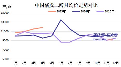 【视点】高利润难掩供需失衡风险 新戊二醇能否扛住2025年行业竞争？