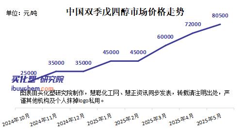 【视点】双季戊四醇价格涨破8万 化工行业“饥饿游戏”再度上演