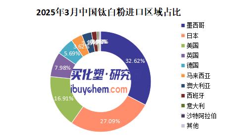 【视点】钛白粉“关税战”开打！科慕加税125%倒逼中国钛白粉国产替代加速
