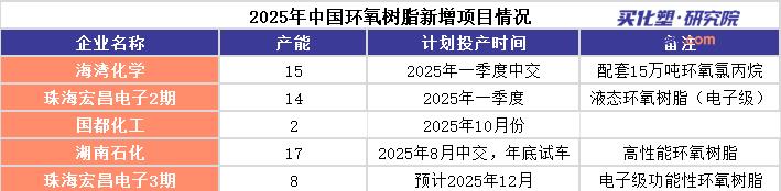 【视点】14万吨投产+8万吨在建 宏昌电子2800万美元增资珠海子公司