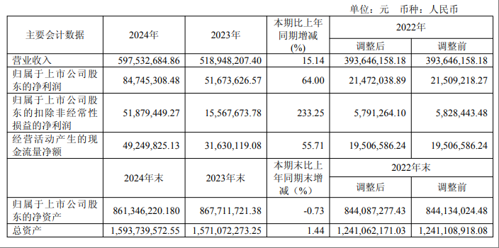 东来技术2024年营收净利双增  核心业务全面开花