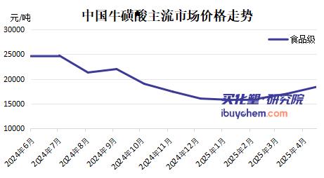 【视点】牛磺酸价格暴涨75%背后：旺季备货、关税博弈与环保限产