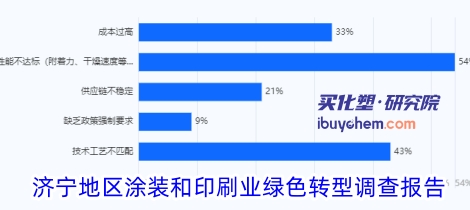 济宁地区涂装和印刷业绿色转型调查报告（2025年）