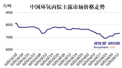 【视点】环氧丙烷触底反弹 红墙股份6.6亿加码衍生物项目 红宝丽产能扩至25万吨
