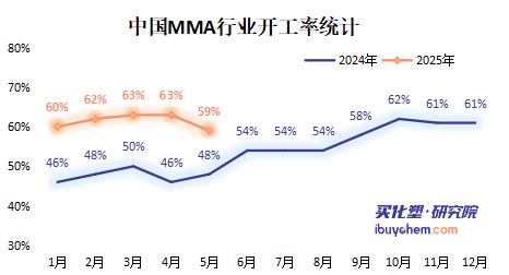 【视点】中美关税缓和+供应收缩 MMA价格重回万元关口