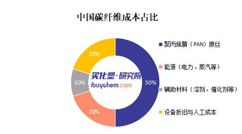 【视点】每吨飙涨1万元 低空经济+风电引爆需求 碳纤维行业迎来新周期