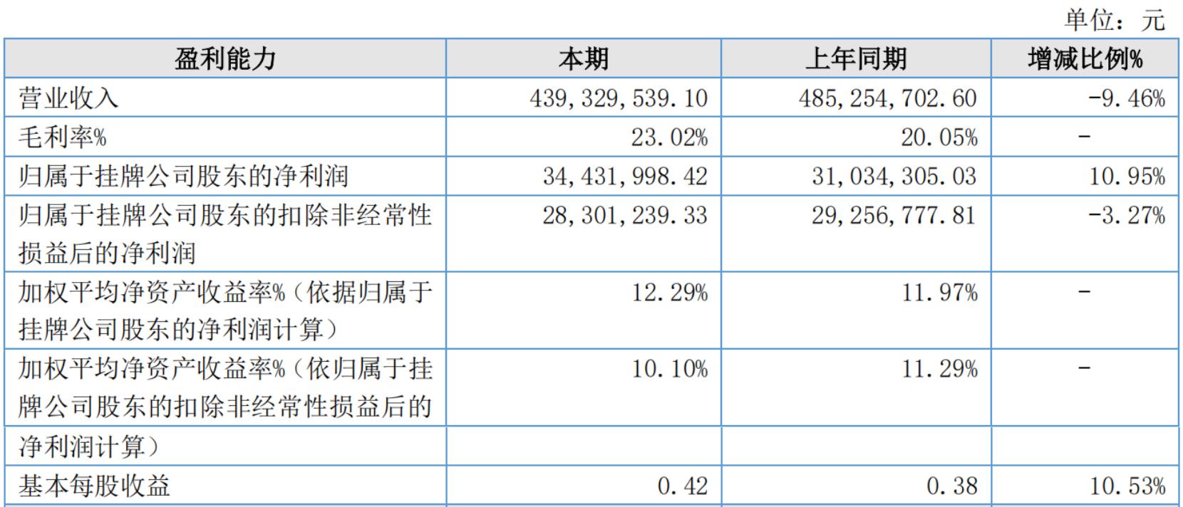 绝缘漆业务逆势增长驱动利润提升 太湖科技2024年营收4.39亿