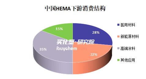 【视点】万华化学新建2万吨加码HEMA/HPMA 一体化布局冲击高端丙烯酸酯市场