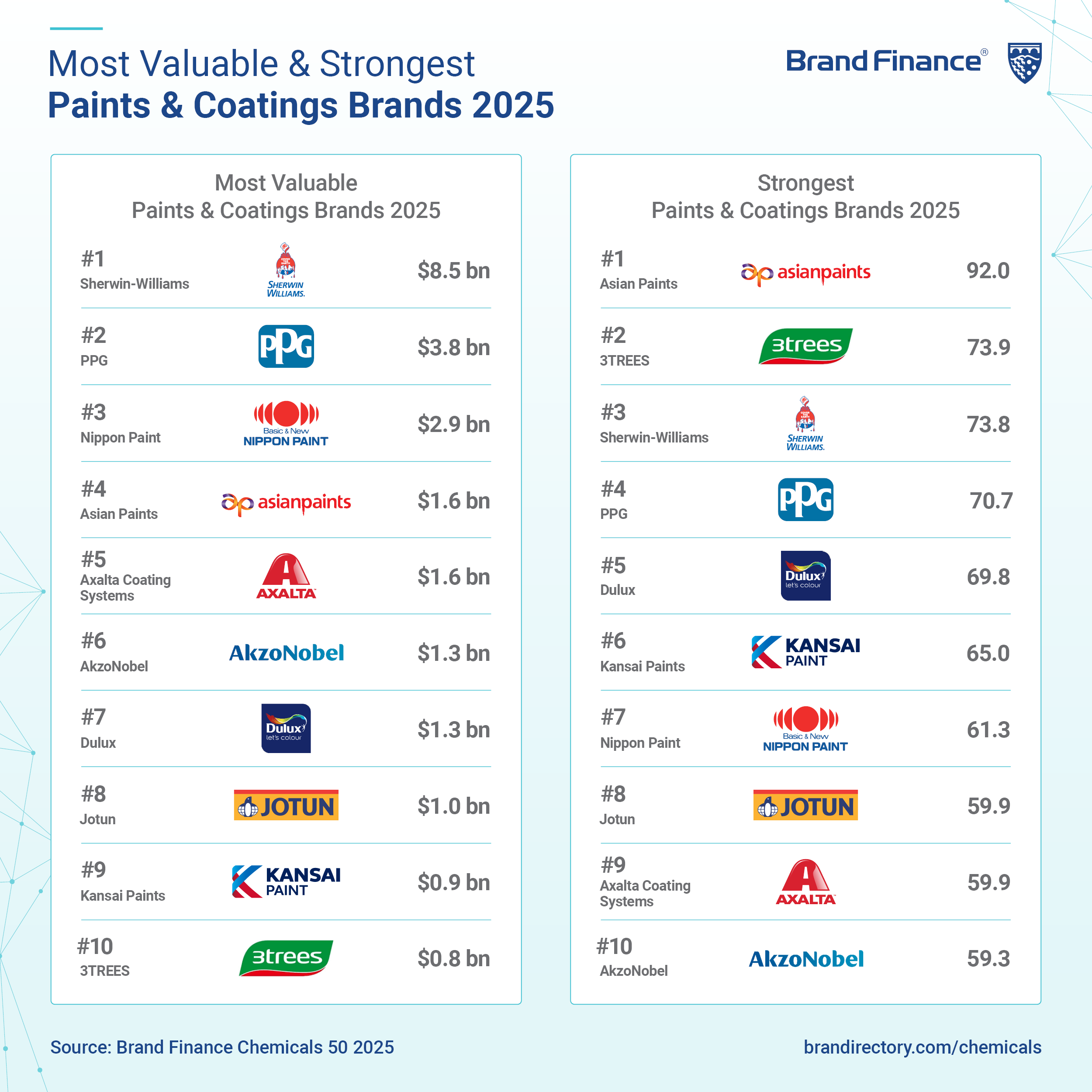 全球涂料品牌TOP10揭晓：宣伟85亿美元领跑，三棵树成唯一入榜中国品牌