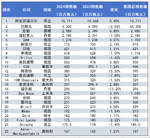 欧洲涂料25强榜单揭晓：阿克苏诺贝尔蝉联榜首