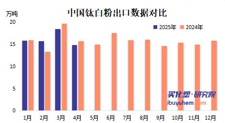 【视点】中国钛白粉出口遭遇“滑铁卢” 4月暴跌20% 印度反倾销雪上加霜