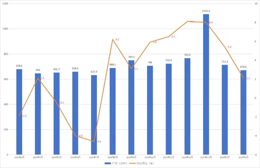 4月塑料制品产量670.6万吨！同比增长2.1%