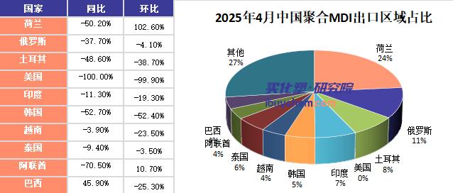 【视点】出口遭遇“寒流” 聚合MDI对美出口量暴跌99.9% 5月能否迎来转机？
