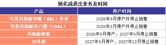 【视点】旭化成退出MMA、丙烯酸树脂等4项业务 45万吨供应缺口谁来填补？