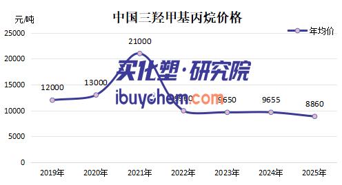 【视点】万华化学放弃TMP 转攻NPG背后是无奈止损还是战略升级？