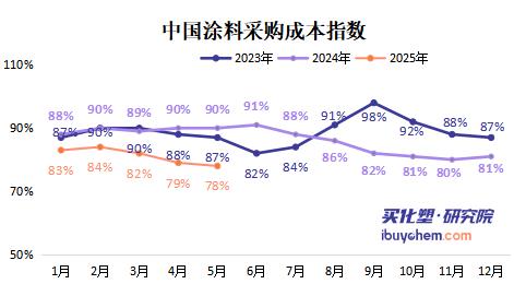 【指数解读】5月涂料采购成本指数持续下行 部分原料上涨但难掩整体颓势