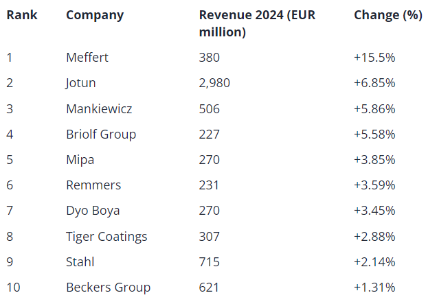 2024欧洲涂料增长Top10：佐敦排第二，老虎排第八