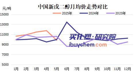 【视点】单月暴跌16%！新戊二醇价格击穿成本线 行业正式进入微利时代