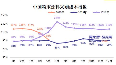 【指数解读】成本压力缓解 TMA、新戊二醇等大幅下滑 聚酯树脂成本骤降