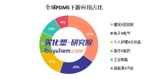 【视点】万华化学加码2万吨产能 抢滩中国PDMS高端领域