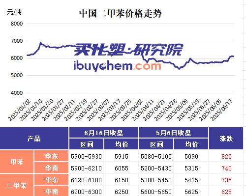 【视点】中东局势升级致原油飙升 二甲苯价格强势突破6000元大关