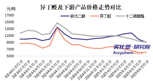 【视点】异丁醛突破6000大关 下游NPG、醇酯十二全线拉升！
