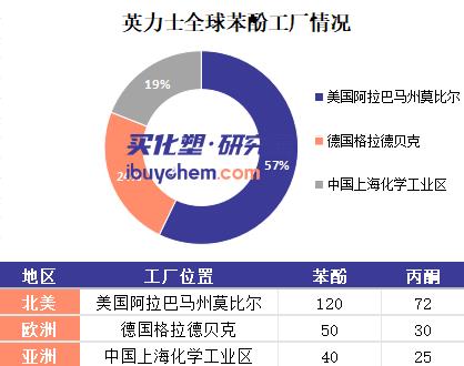 【视点】65万吨！欧洲最大苯酚工厂关停 欧洲供应告急