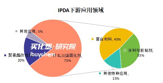【视点】超越赢创、巴斯夫登顶 万华化学IPDA扩产背后的千亿级市场卡位战