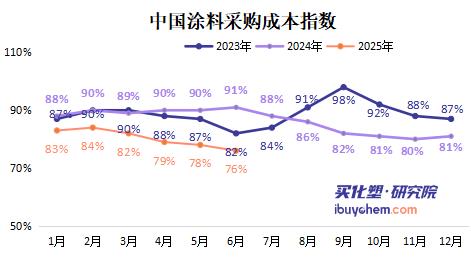 【指数解读】涂料成本持续探底 6月采购指数同比大跌21%至近九年最低水平