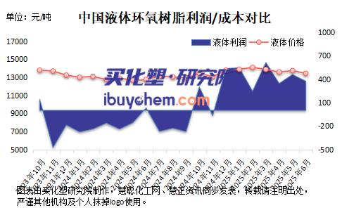 【视点】2025年上半年环氧树脂“逆袭” 价格涨7.56% 利润由亏转盈