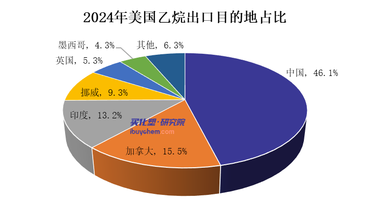 美国全部解除对华乙烷出口限制 成本优势利好卫星/万华等
