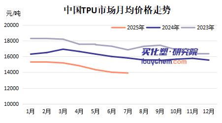 【视点】从23000元跌至14000元！TPU价格腰斩背后 高端材料国产替代战打响