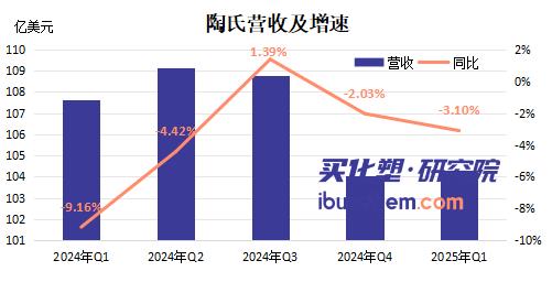 【视点】陶氏关闭欧洲三大工厂！乙烯、丙烯供应骤减 化工行业“瘦身潮”加剧