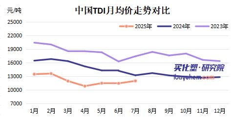 【视点】封盘！上涨！万华、科思创集体挺价 TDI涨势持续发酵