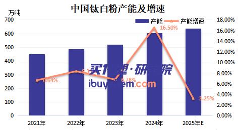 【视点】钛白粉市场半年观察：产能狂飙 外销受阻 新能源机遇难掩过剩危机