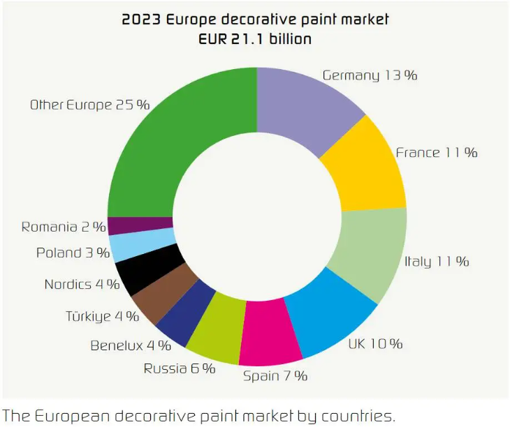 欧洲涂料市场大分化：德国暴跌25%，南欧三国逆势增长