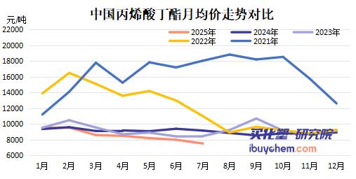 【视点】万华、巴斯夫“神仙斗法” 80万吨新增产能“压垮”丙烯酸丁酯