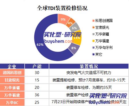 【视点】四套装置三套检修 对东南亚报价再涨500美金 万华化学罕见“产能真空”