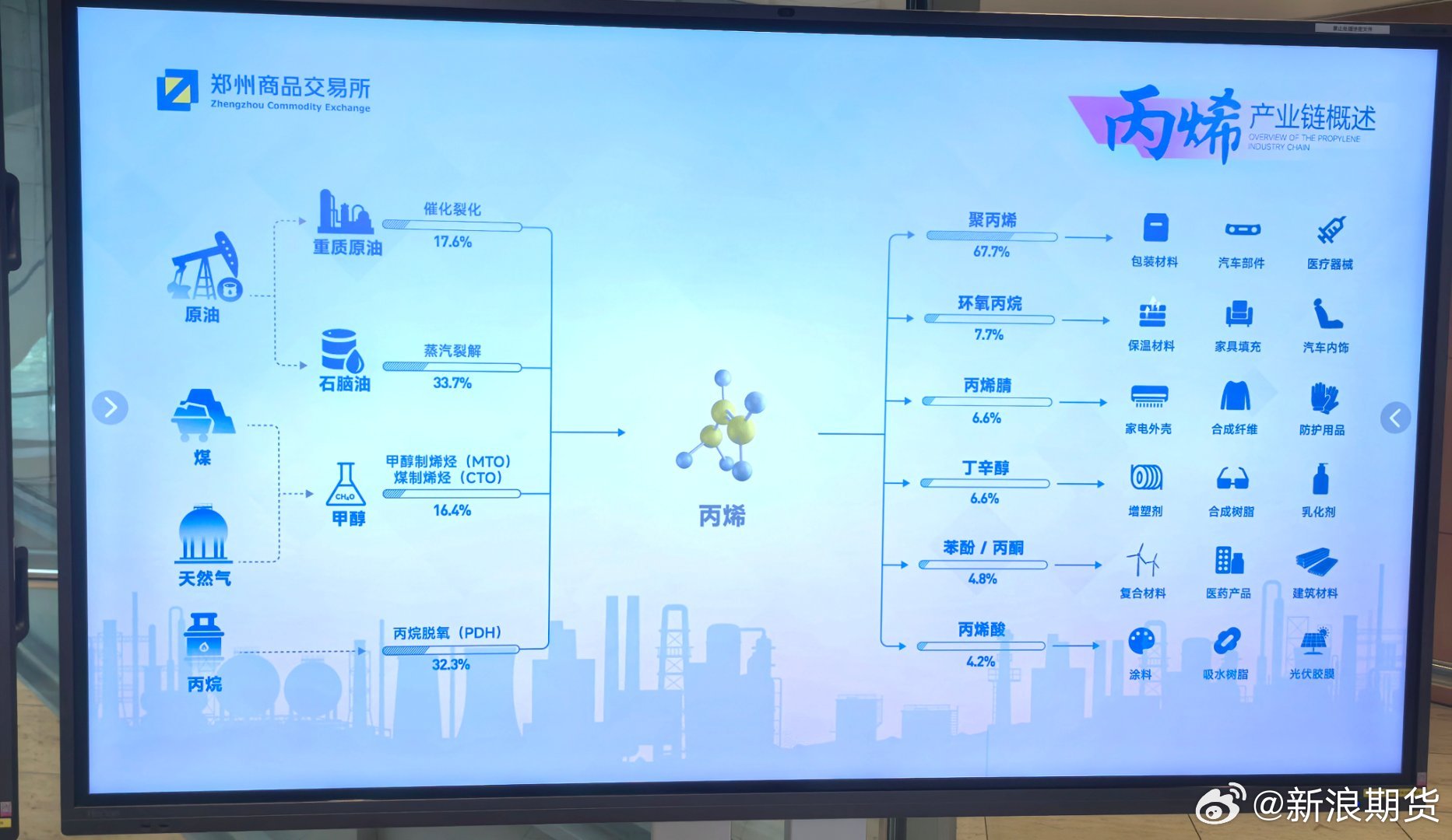 丙烯期货郑商所上市 首日涨幅超4% 成交金额62.4亿元