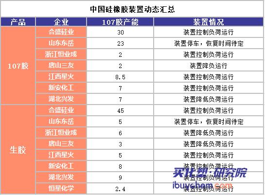 【视点】有机硅市场按下“暂停键”上游企业封盘降负 下游“断粮”