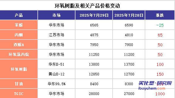【视点】成本压顶！甘油→ECH→TGIC产业链全线飙涨 一周累涨2000元/吨