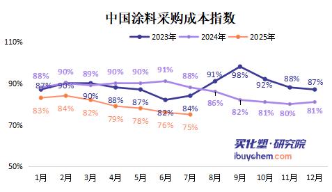 【指数解读】7月涂料原料价格分化 TDI、ECH领涨 钛白粉、丙烯酸酯持续走弱