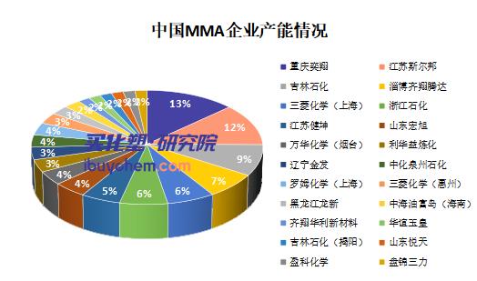 【视点】从旭化成退场到吉林石化扩产 中国MMA产能扩张“逼退”国际巨头！
