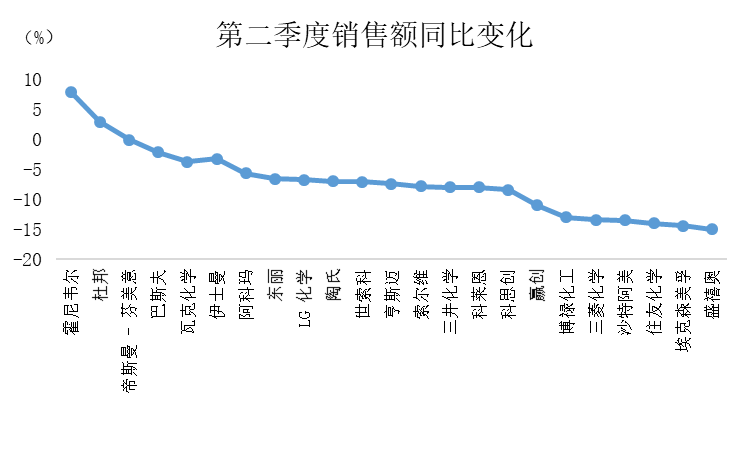 二季度国外化工企业业绩比拼！分化加剧，高附加值业务成突围关键