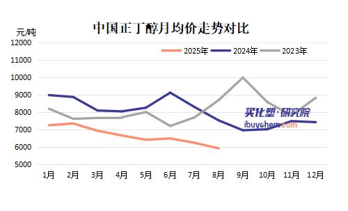 【视点】五年新低！正丁醇价格“跌穿”成本线 下半年再增54万吨产能压顶