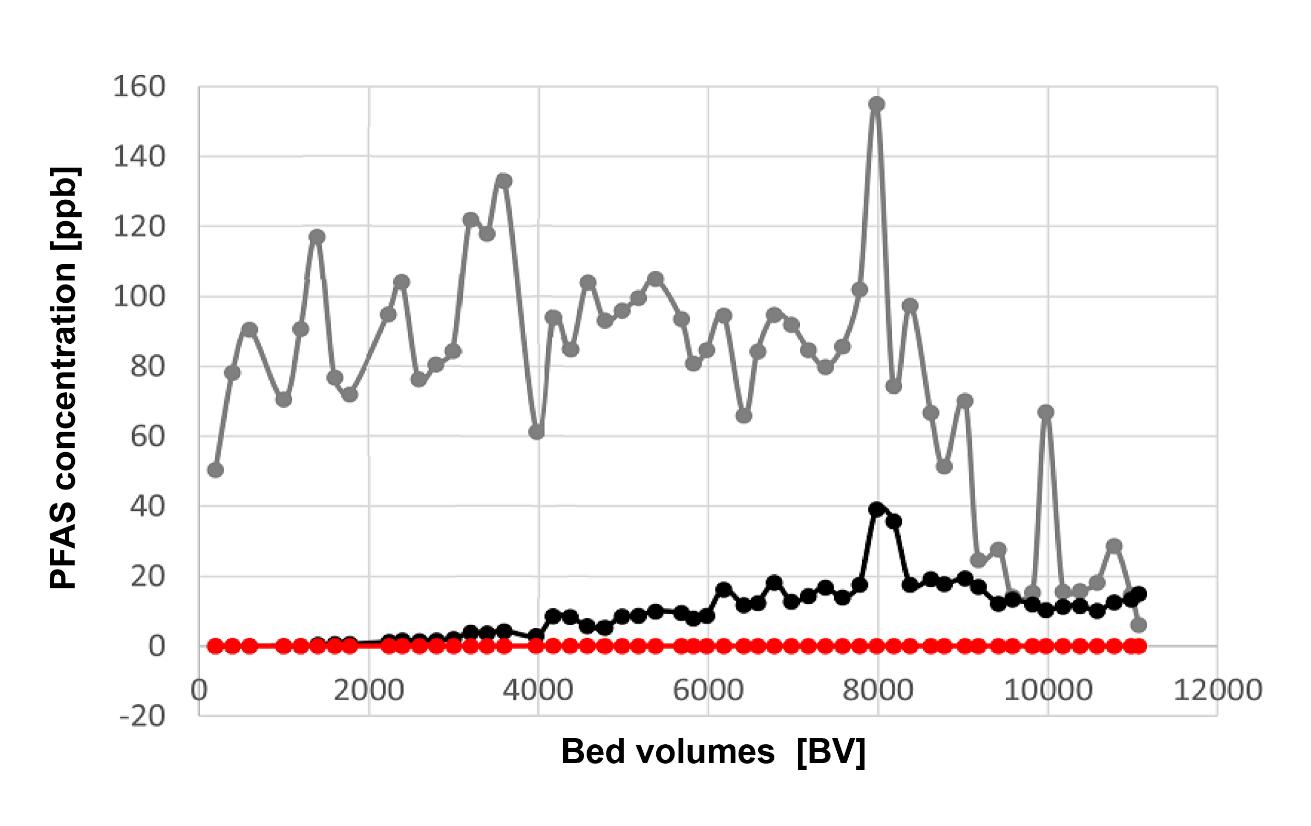 朗盛定制化离子交换树脂： 应对水中全氟和多氟烷基物质（PFAS）污染的系统方案